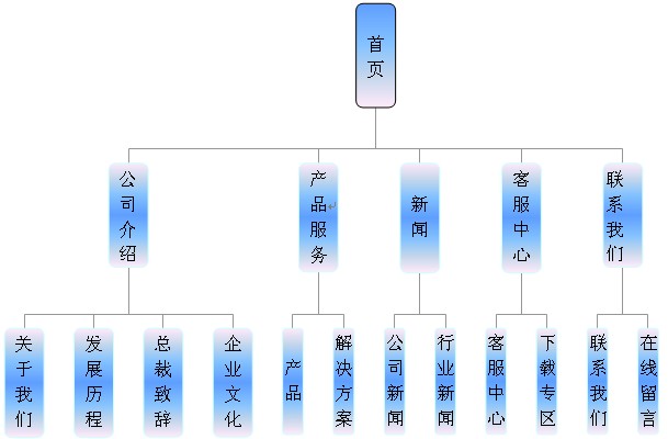 多语网站结构图